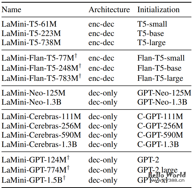开源推荐:LaMini-LM可将模型大小减少10倍,且保证性能